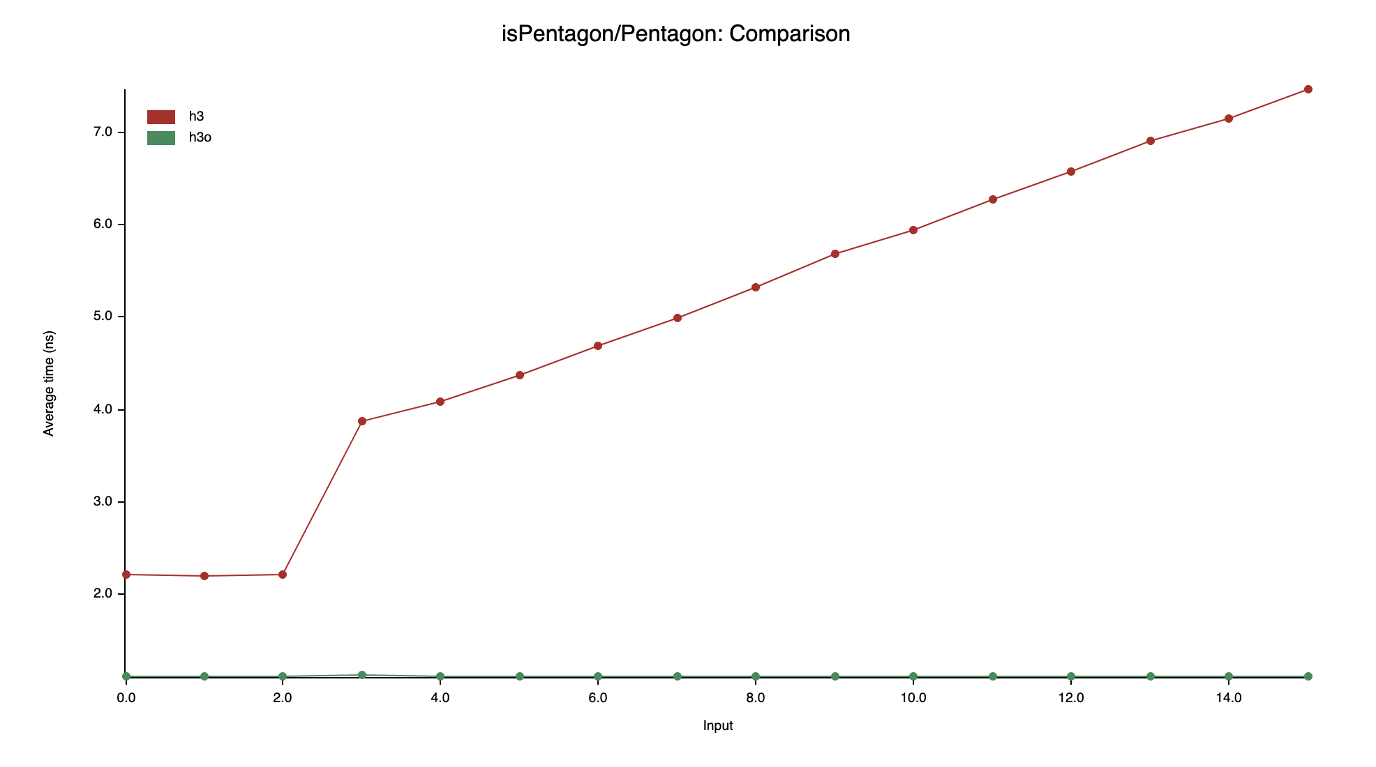 isPentagon benchmark