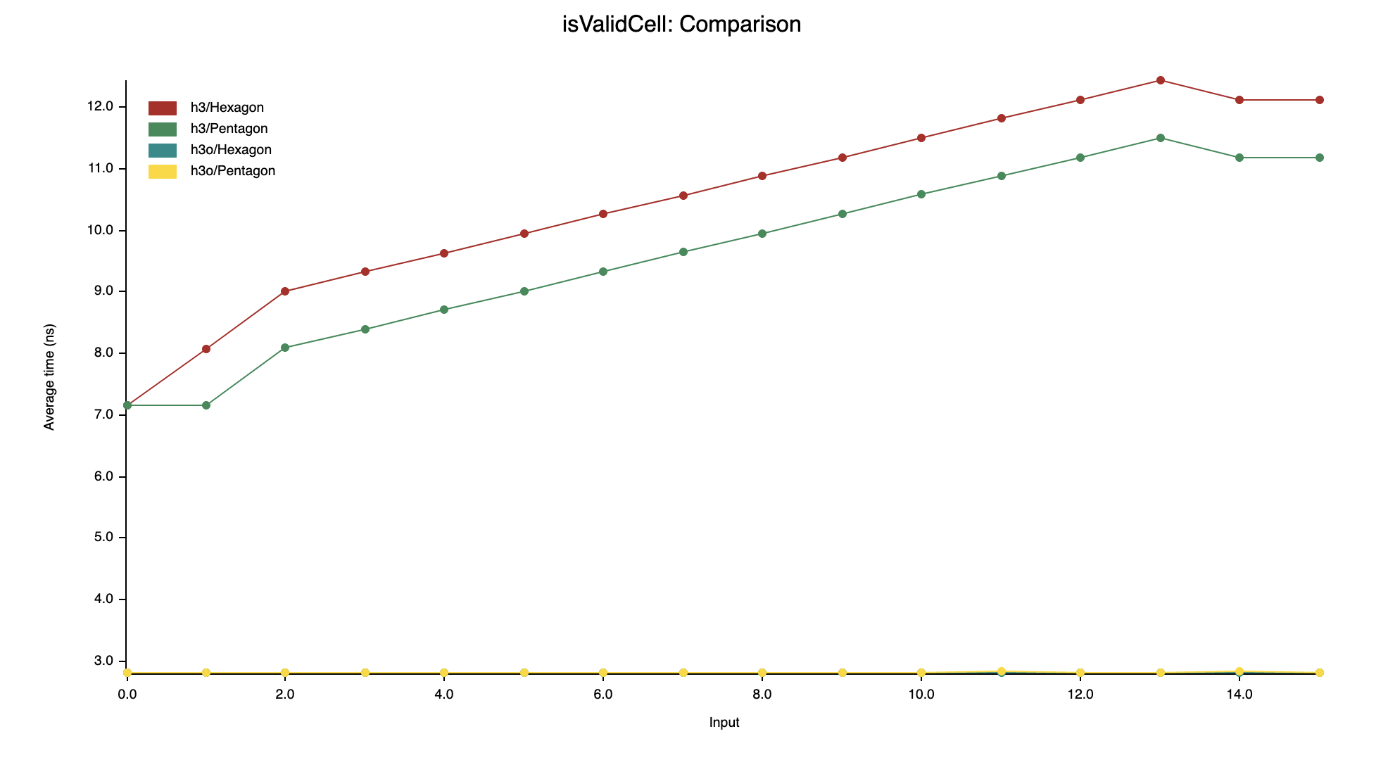isValidCell benchmark